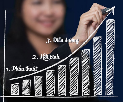 Trị bệnh của "Doanh Nghiệp" phải trị tận gốc